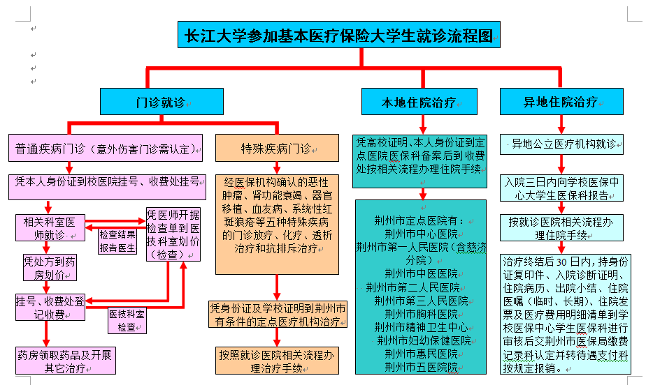 大学生基本医疗保险就诊流程图