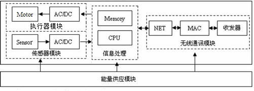 無線傳感器網絡與物聯網技術研究